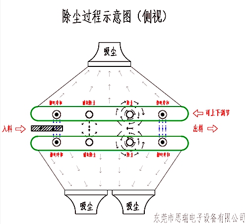 静电除尘设备运行图